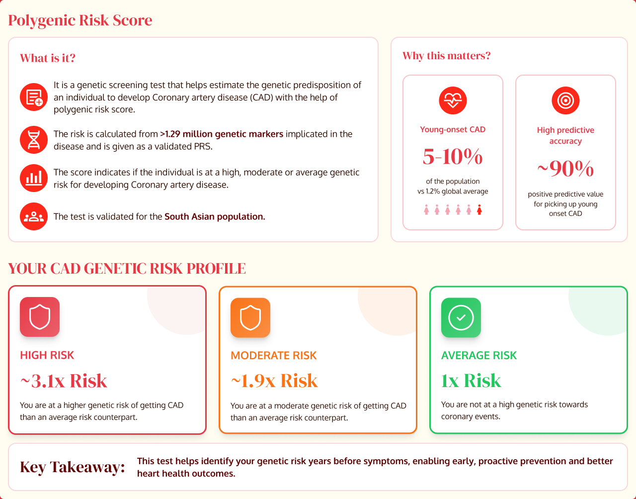 Polygenic risk score — genetic CAD risk profile with high, moderate, and average risk categories