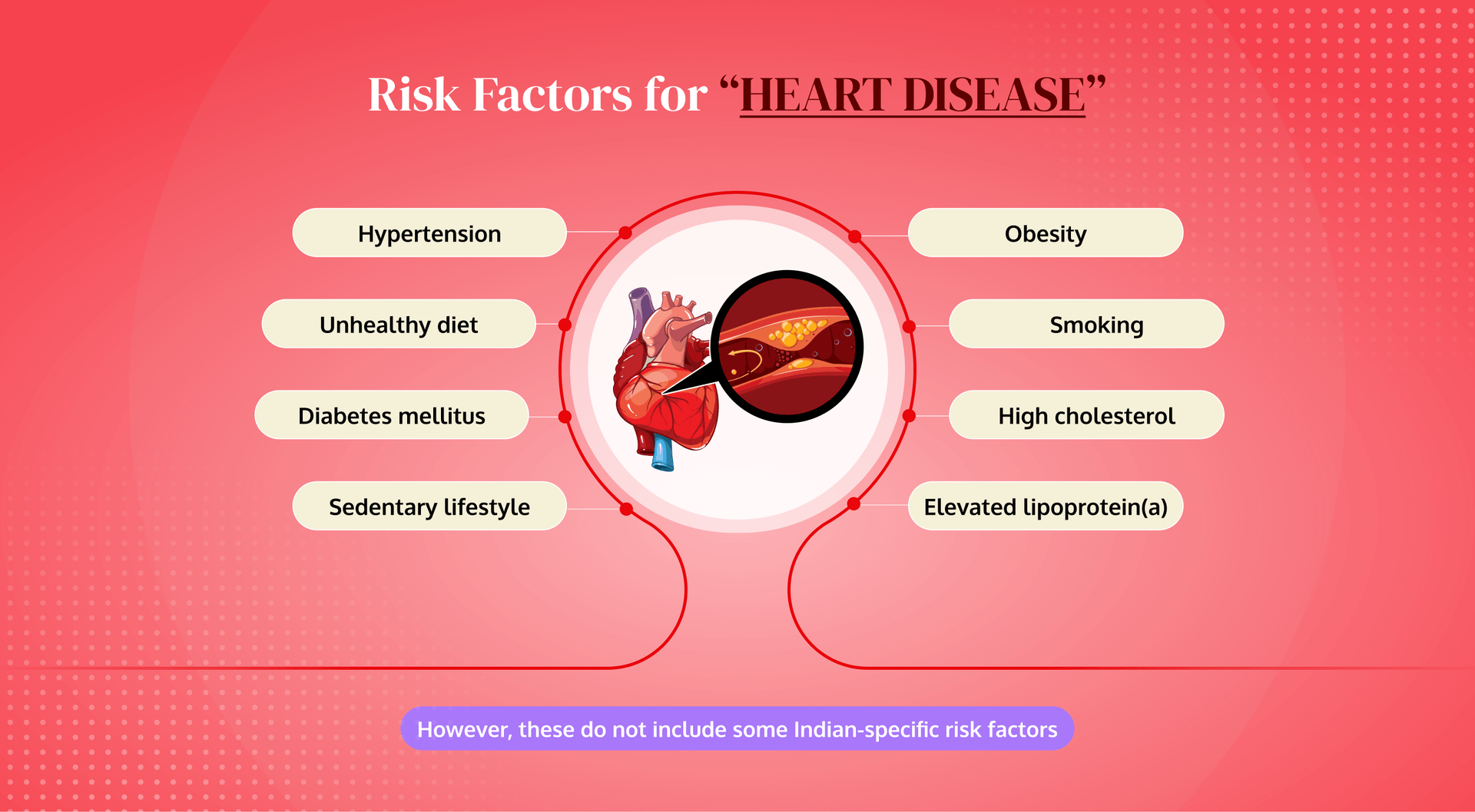 Risk factors for heart disease including hypertension, obesity, diabetes, smoking, and Indian-specific factors