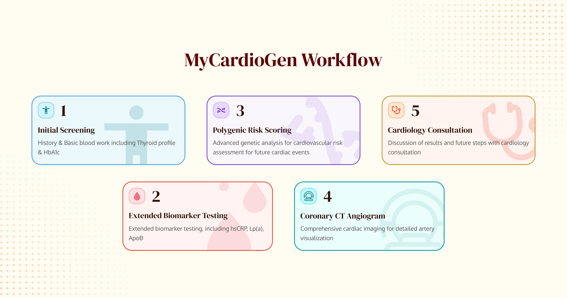 MyCardioGen workflow — initial screening, diagnostics, polygenic risk scoring, consultation and follow-up
