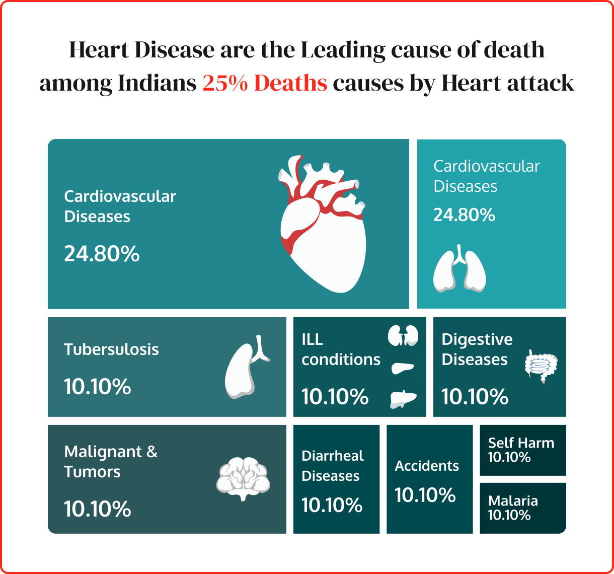 Heart disease leading cause of death among Indians — 25% of deaths caused by heart attack