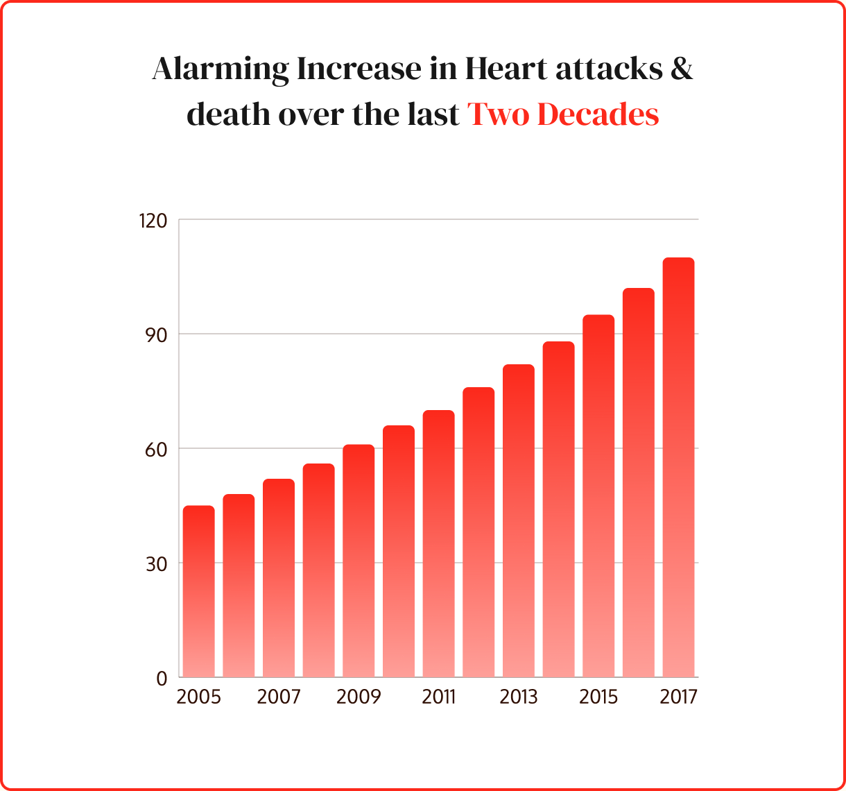 Alarming increase in heart attacks and death over the last two decades