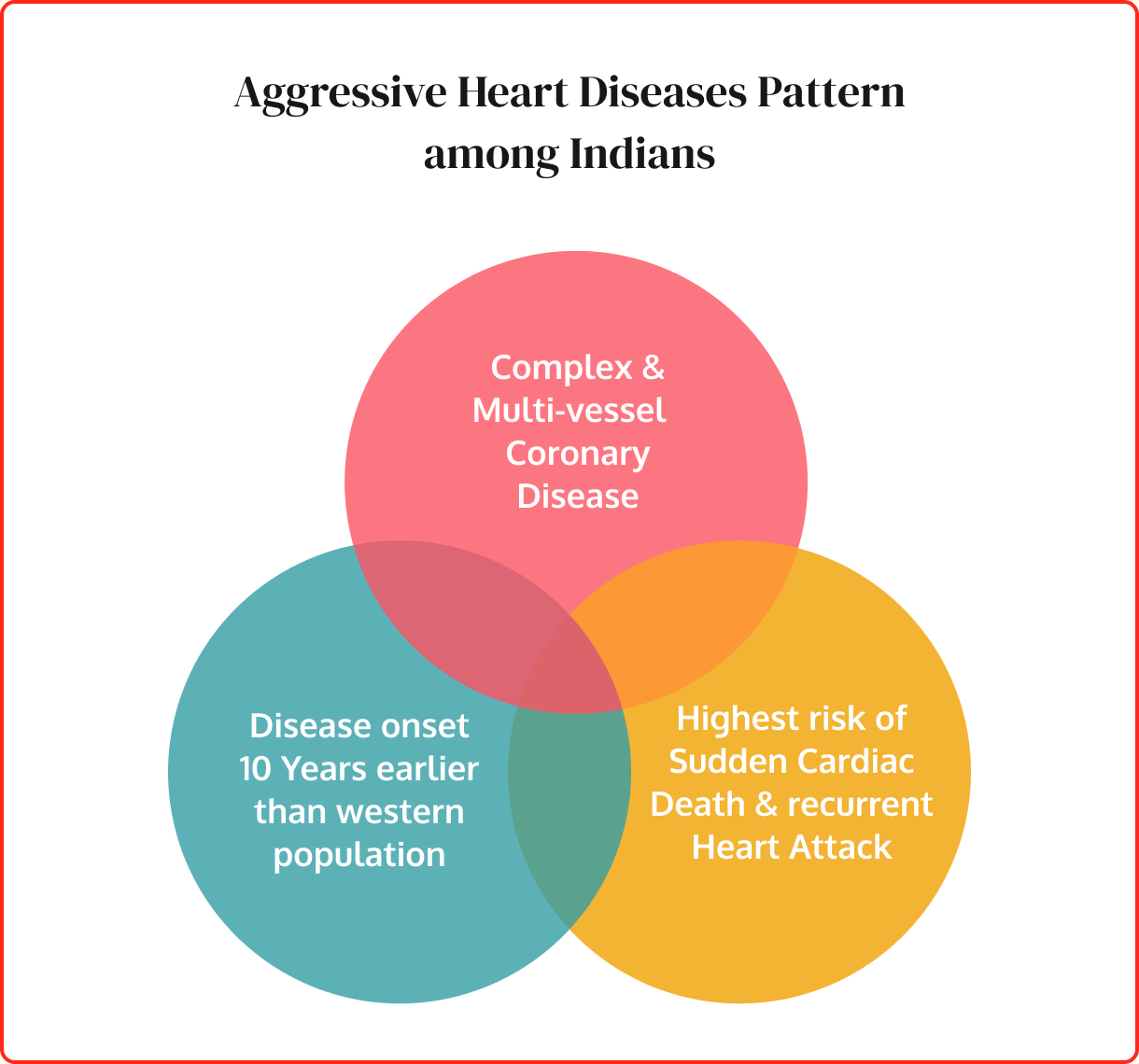 Aggressive heart disease patterns among Indians — venn diagram of risk factors